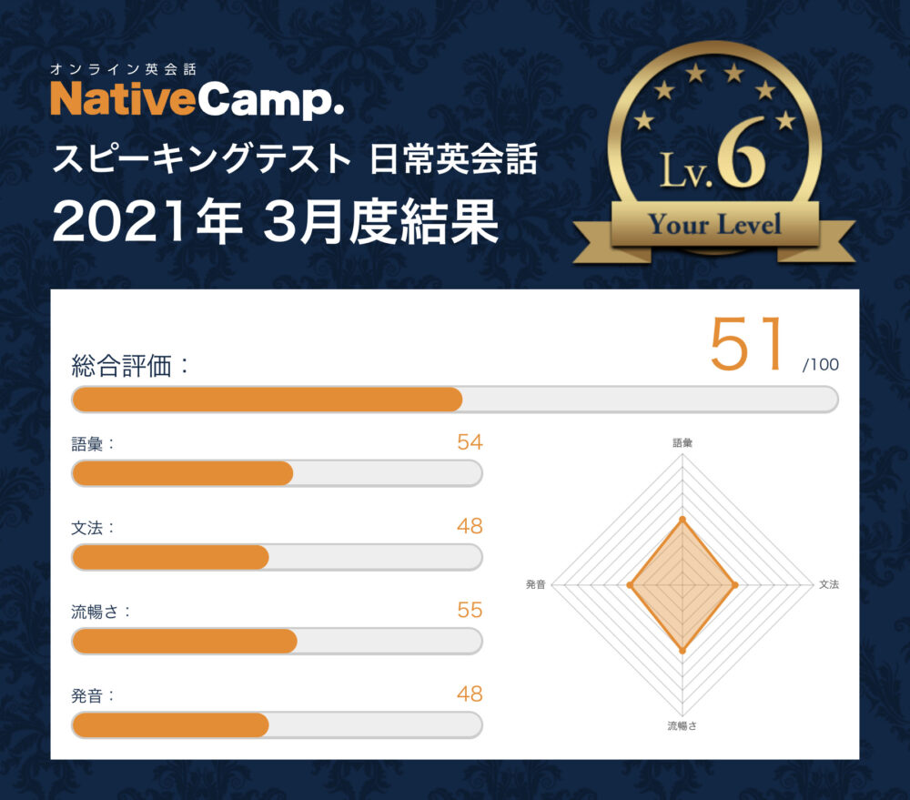 2021年3月のテスト結果