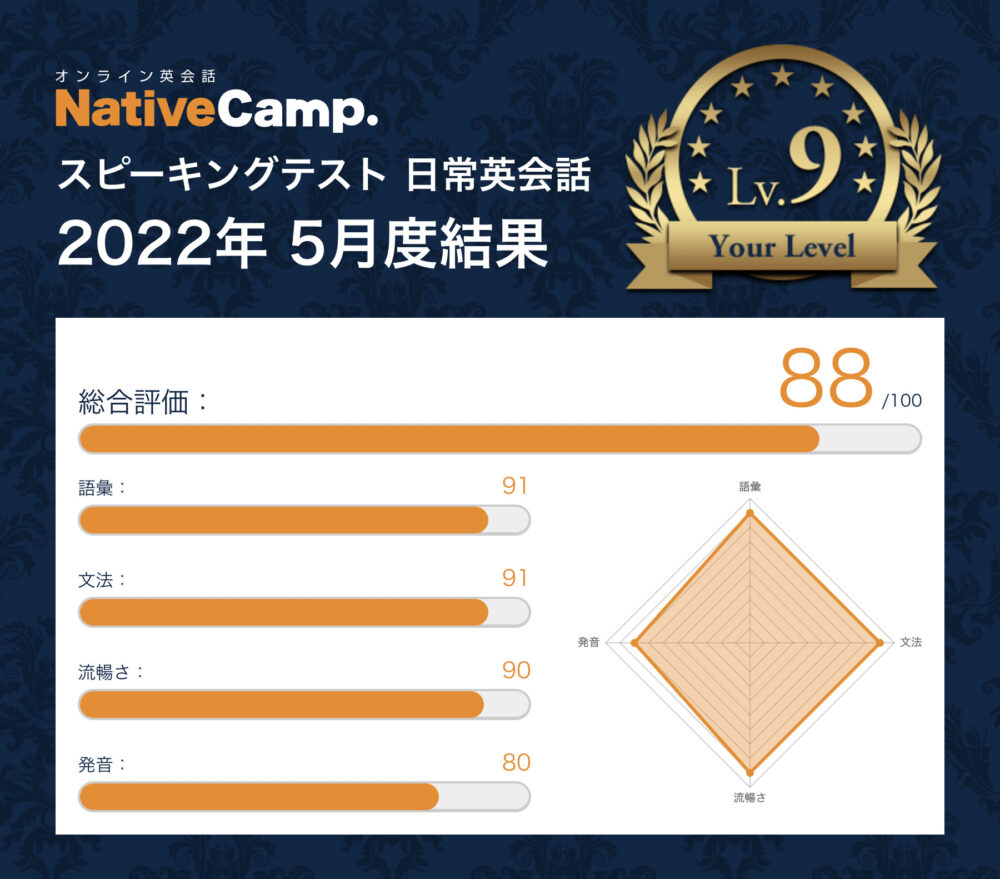 2022年5月のテスト結果