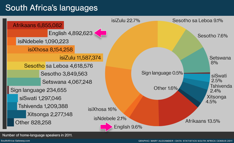 South Africa's languages